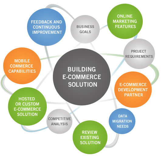 E Commerce Solutions